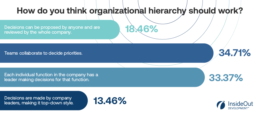 [ROPS] What Gen Z Gets Right About Organizational Hierarchy [ROPS] What Gen Z Gets Right About Organizational Hierarchy 100% 11 _Graphic 2