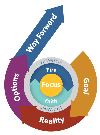 GROW® Model Origin | Framework for Achieving Breakthrough Performance