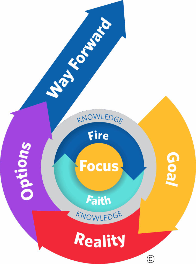 GROW® Model: A Framework For Breakthrough Performance