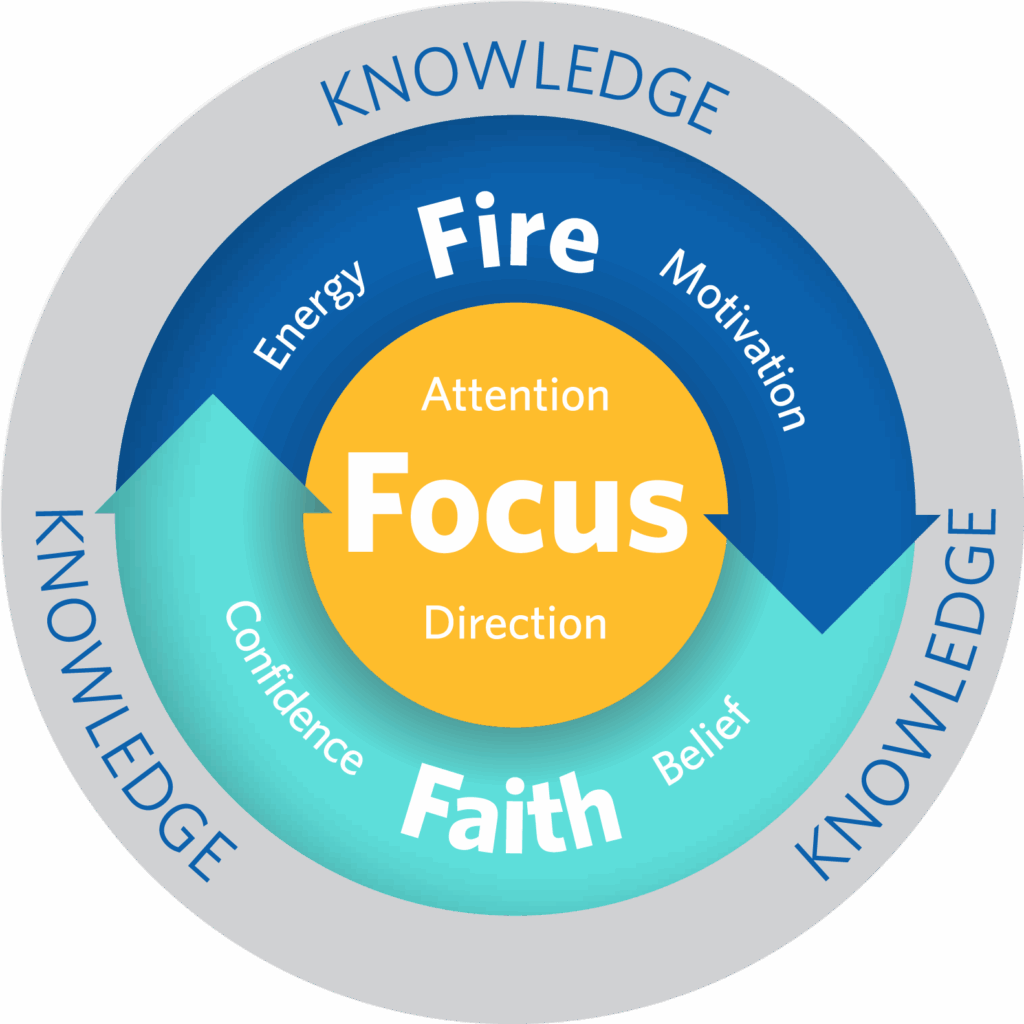 Objective Setting Performance Wheel GROW® Model: A Framework For Breakthrough Performance